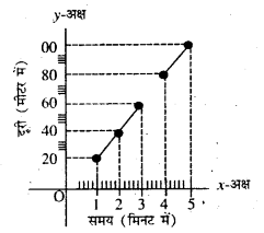 Bihar-Board-Class-7-Science-Solutions-Chapter-8-गति-एवं-समय